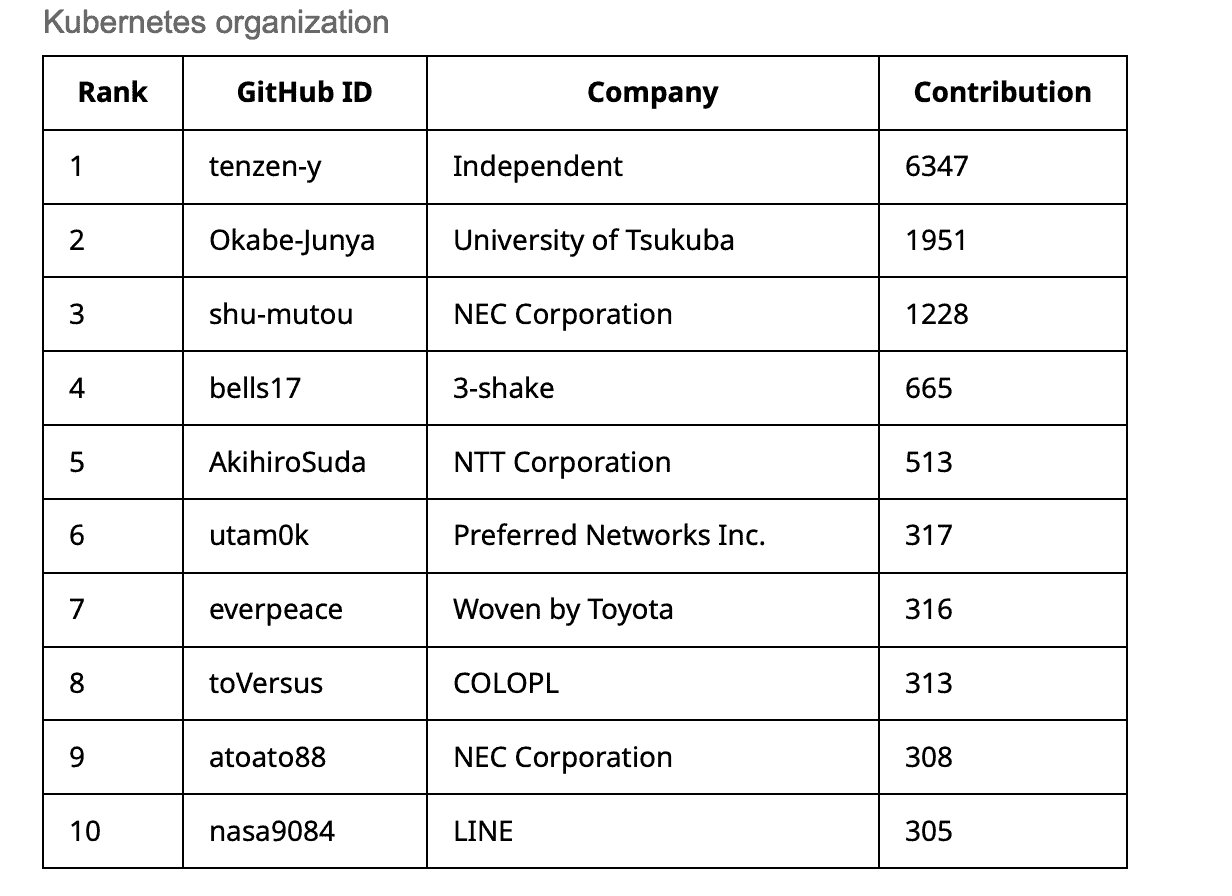 Kubernetes organization